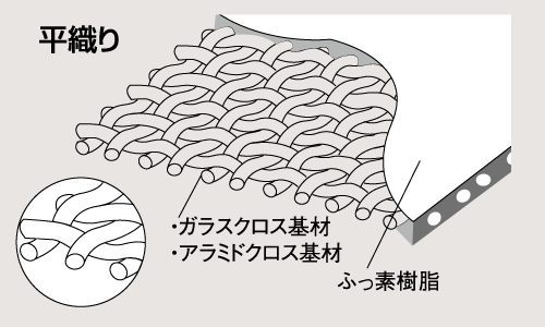 ふっ素樹脂ファブリック平織り構成