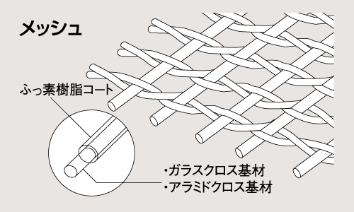 ふっ素樹脂ファブリックメッシュ構成