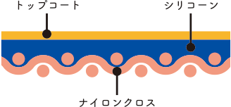 ヒシリコーンをコーティングした素材イメージ