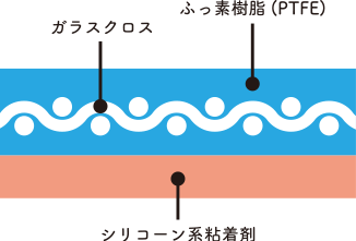 ヒートシール機を高温から守りぬく…！