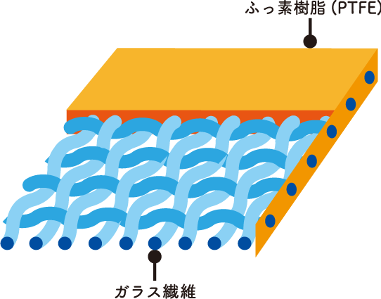 ふっ素樹脂コーティングで、パワーアップする膜材。