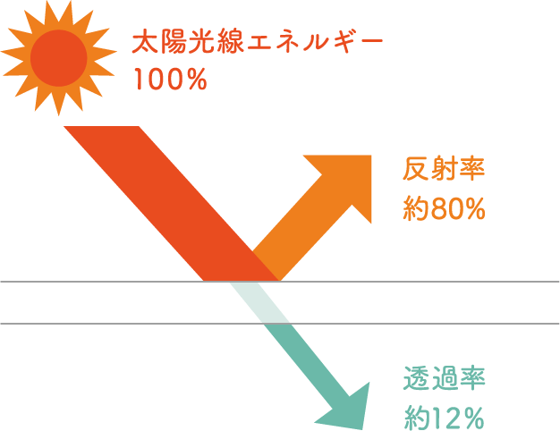 ふっ素樹脂の白さはダテじゃない。