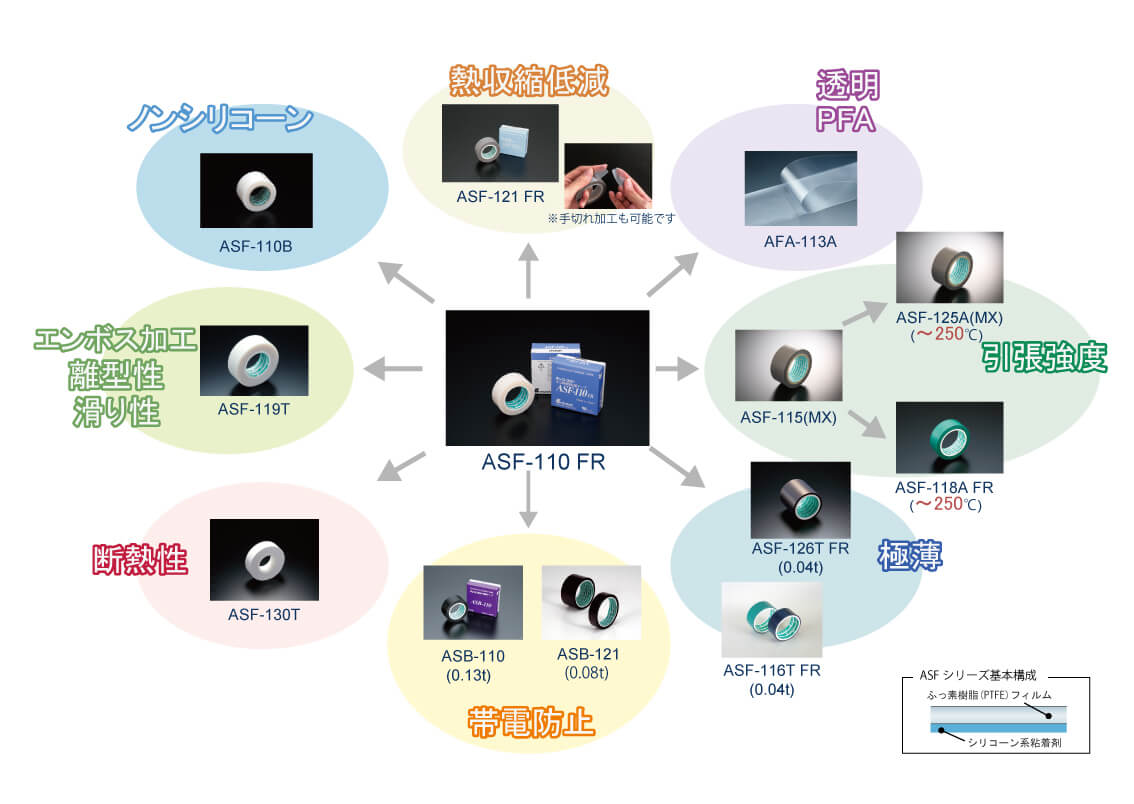 中興化成工業のふっ素樹脂粘着テープASFシリーズの早見図