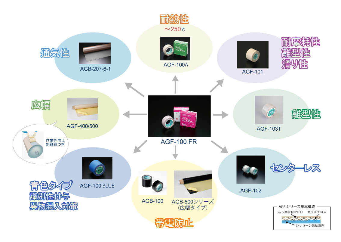 中興化成工業のふっ素樹脂製粘着テープAGFシリーズの早見図